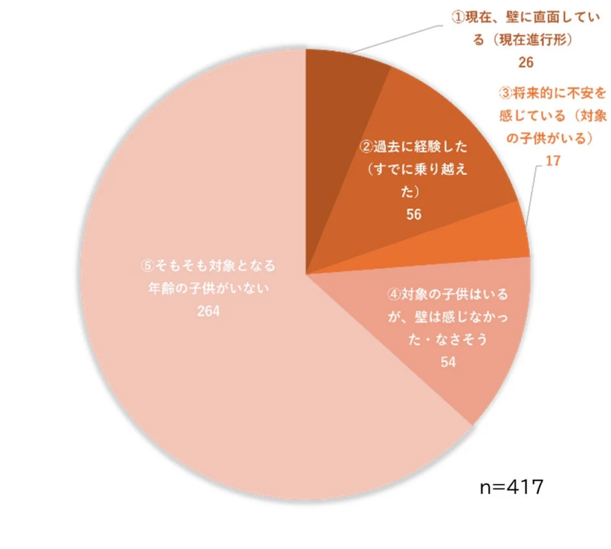 育児の壁に関するアンケート結果