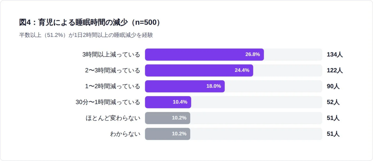 育児による睡眠時間の減少
