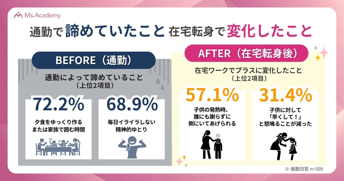 通勤で諦めていたこと vs 在宅転身で変化したこと