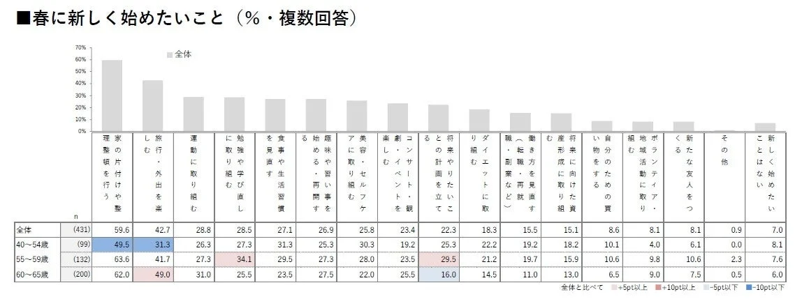 春に新しく始めたいこと