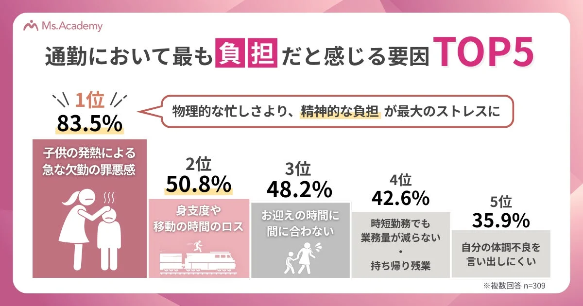通勤で感じる負担の要因