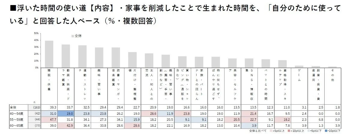 浮いた時間の使い道 【内容】