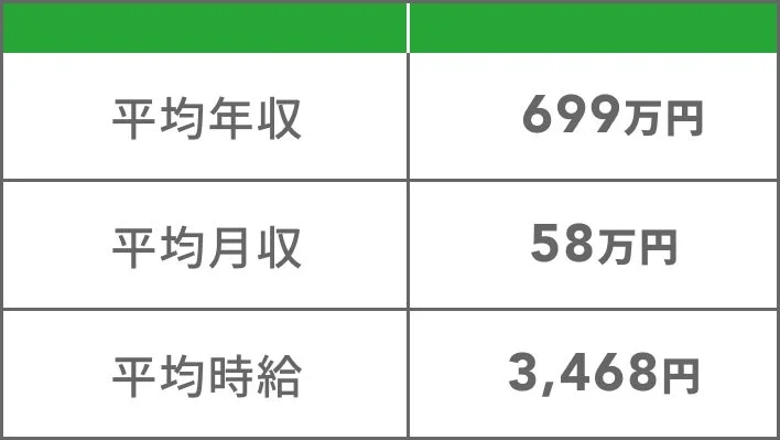 SEO案件の平均年収