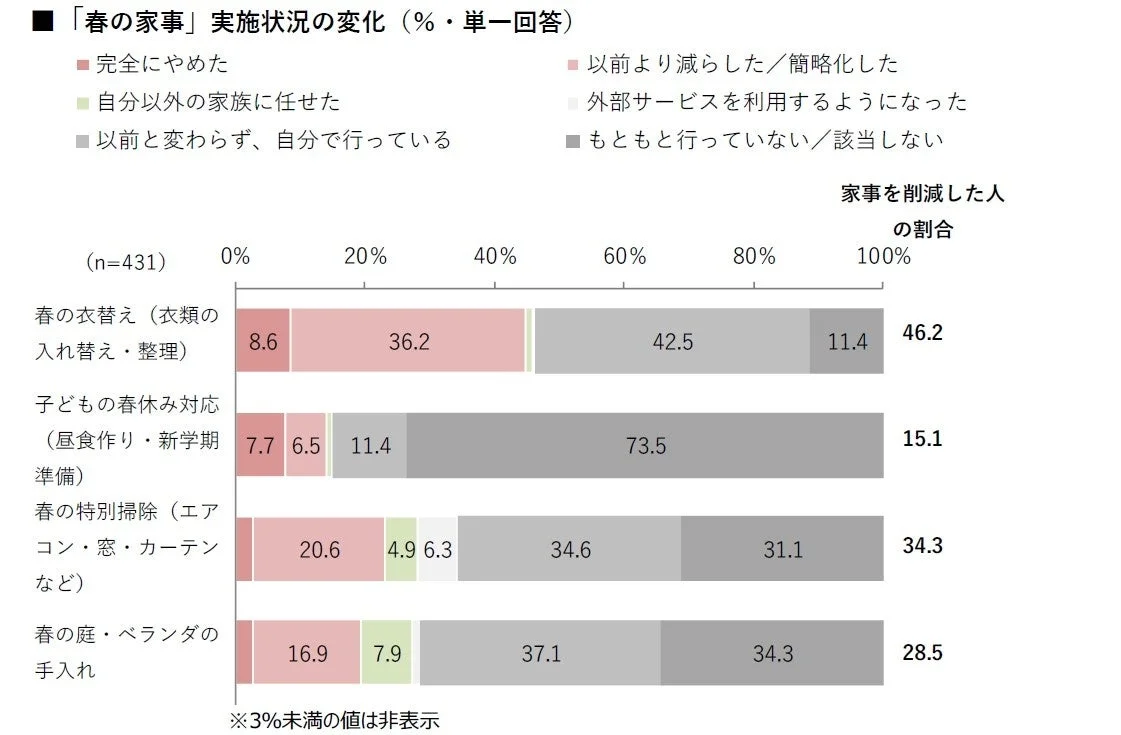「春の家事」実施状況の変化
