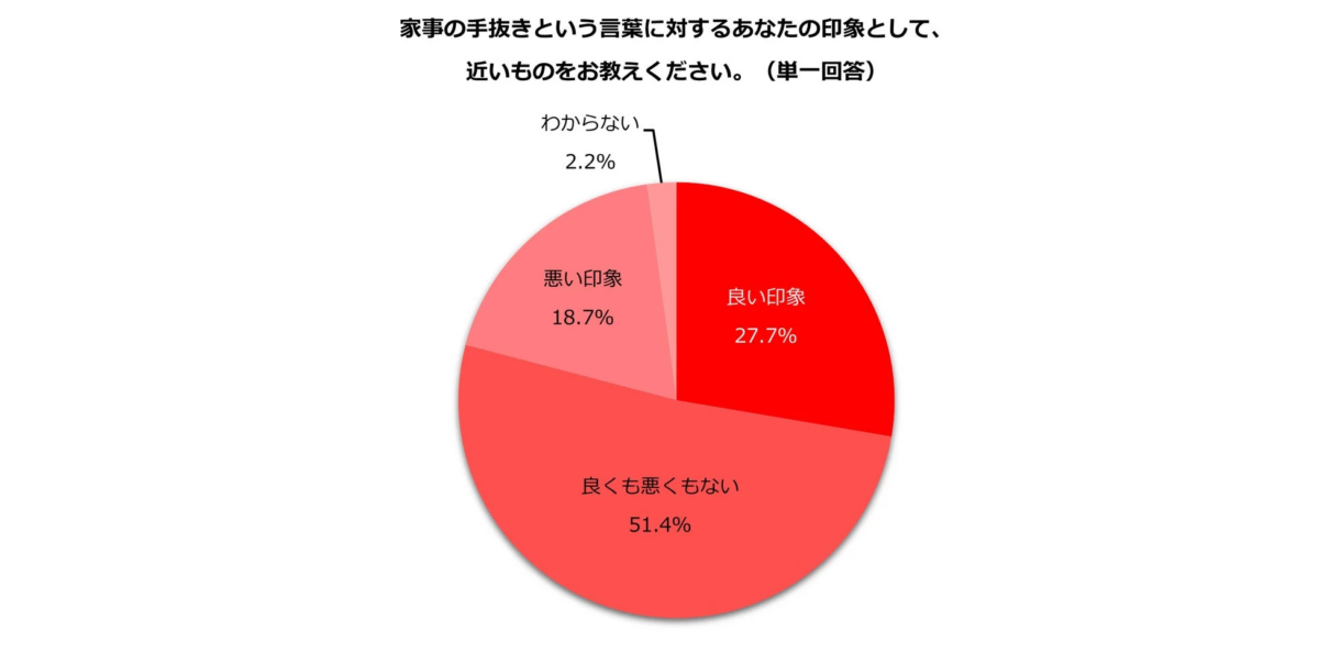 家事の手抜きという言葉の印象