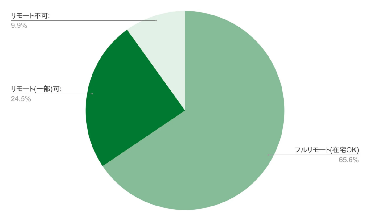 リモートワークの実施状況を示す円グラフ