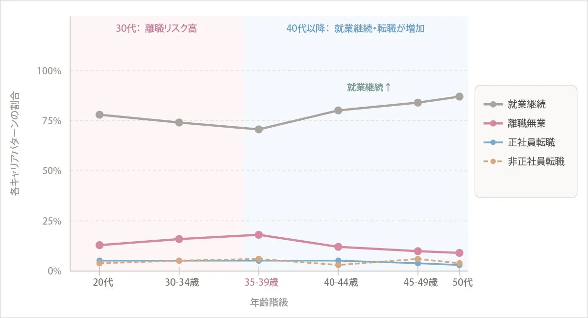 年齢階級別のキャリアパターン