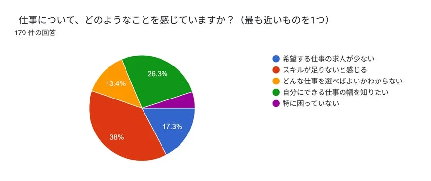 仕事に関する意識調査の円グラフ