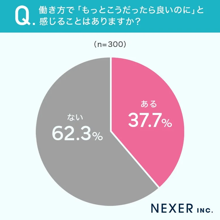 働き方で「もっとこうだったら良いのに」と感じることはありますか？