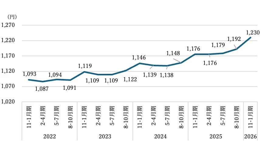 三大都市圏の平均時給推移