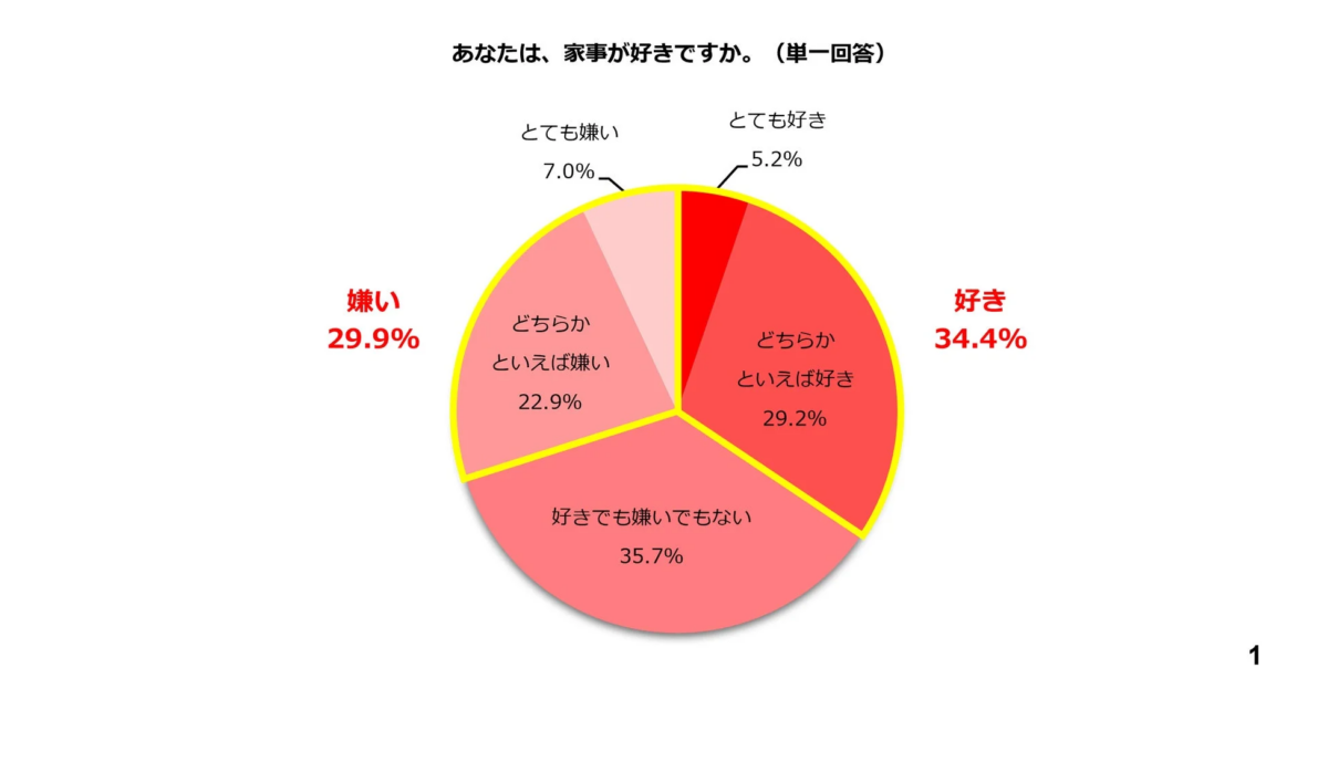 家事の好き嫌い