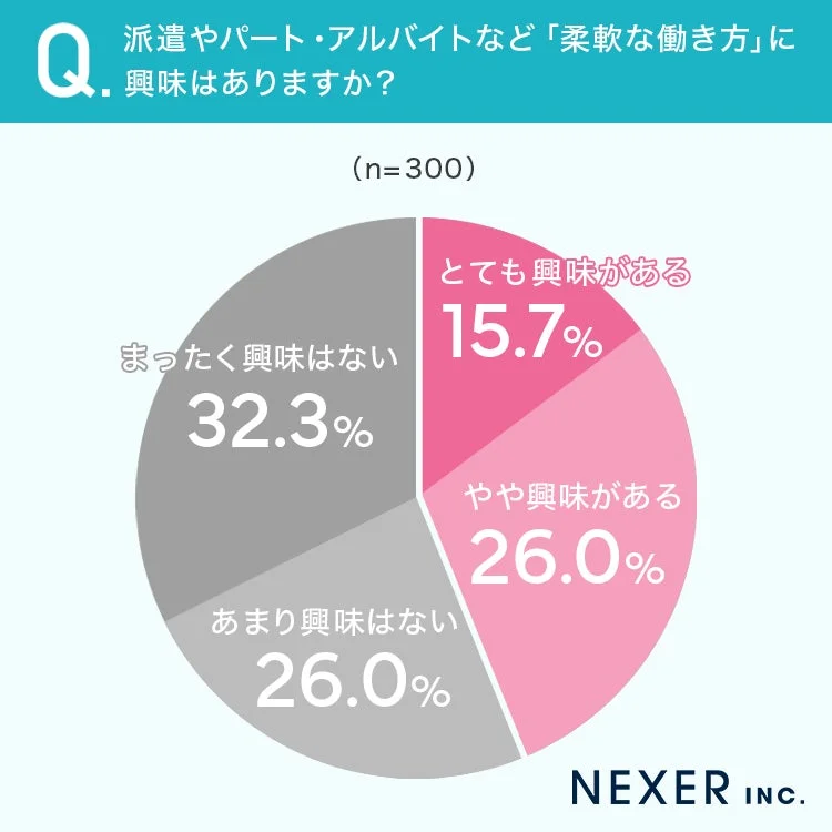 派遣やパート・アルバイトなど「柔軟な働き方」に興味はありますか？