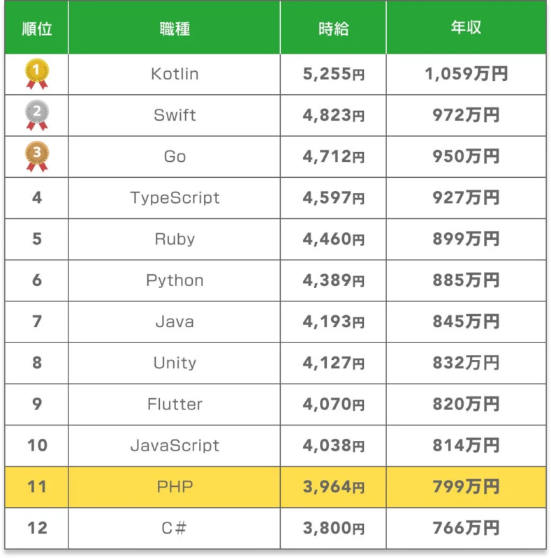プログラミング言語別年収ランキング