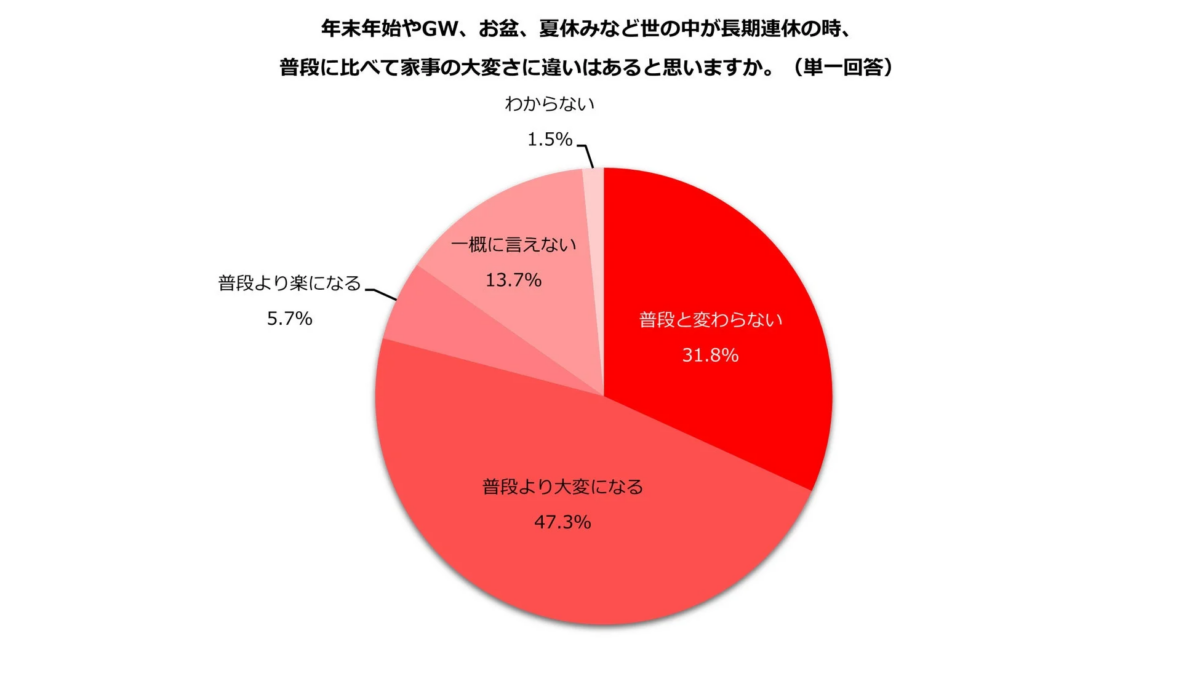 長期連休の家事の大変さ