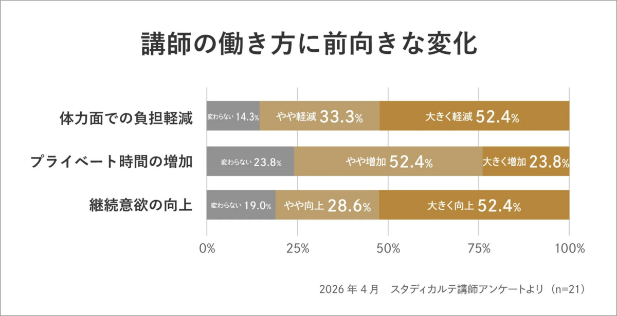 講師の働き方に前向きな変化