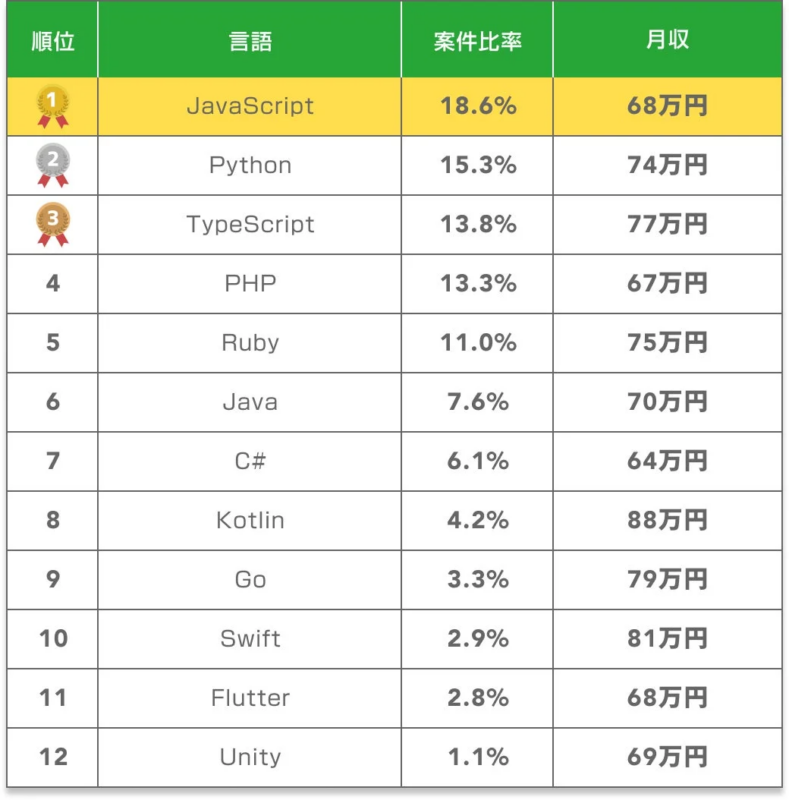 プログラミング言語ごとの案件比率と月収ランキング