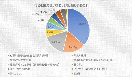 母の日にもらって「もっとも、嬉しいもの」