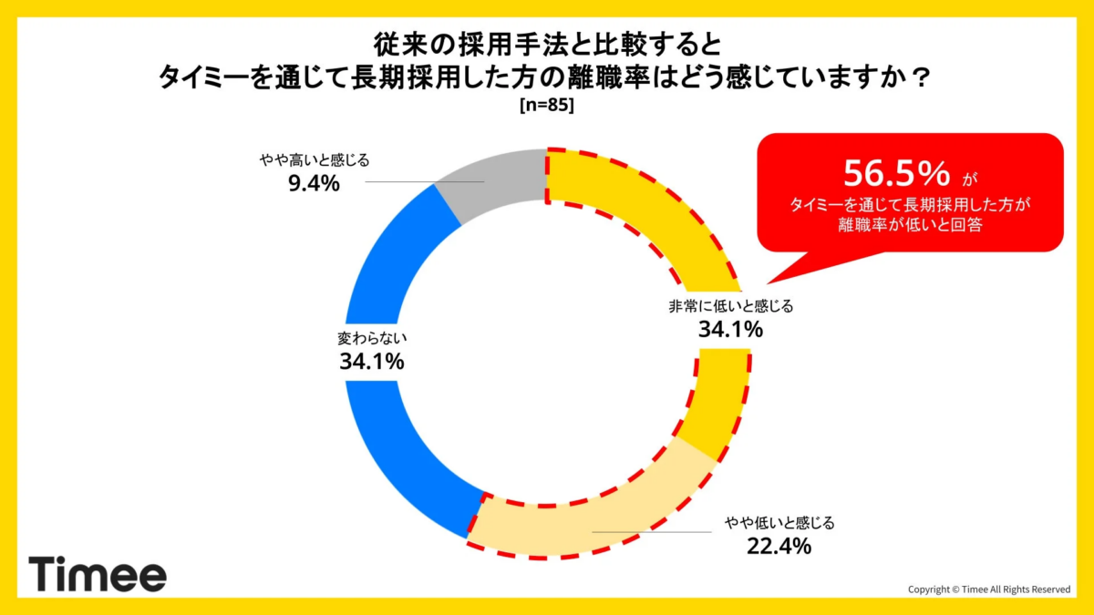 従来の採用手法と比較するとタイミーを通じて長期採用した方の離職率はどう感じていますか?