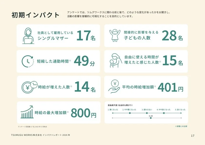 ツムグワークス初期インパクトデータ