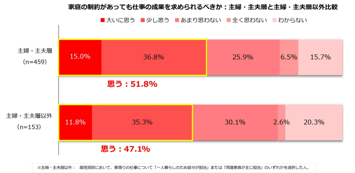 家庭の制約があっても仕事の成果を求められるべきか: 主婦・主夫層と主婦・主夫層以外比較