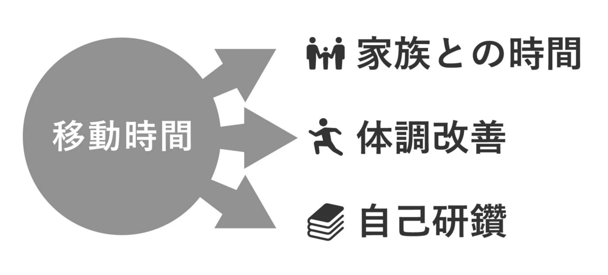 移動時間 家族との時間 体調改善 自己研鑽