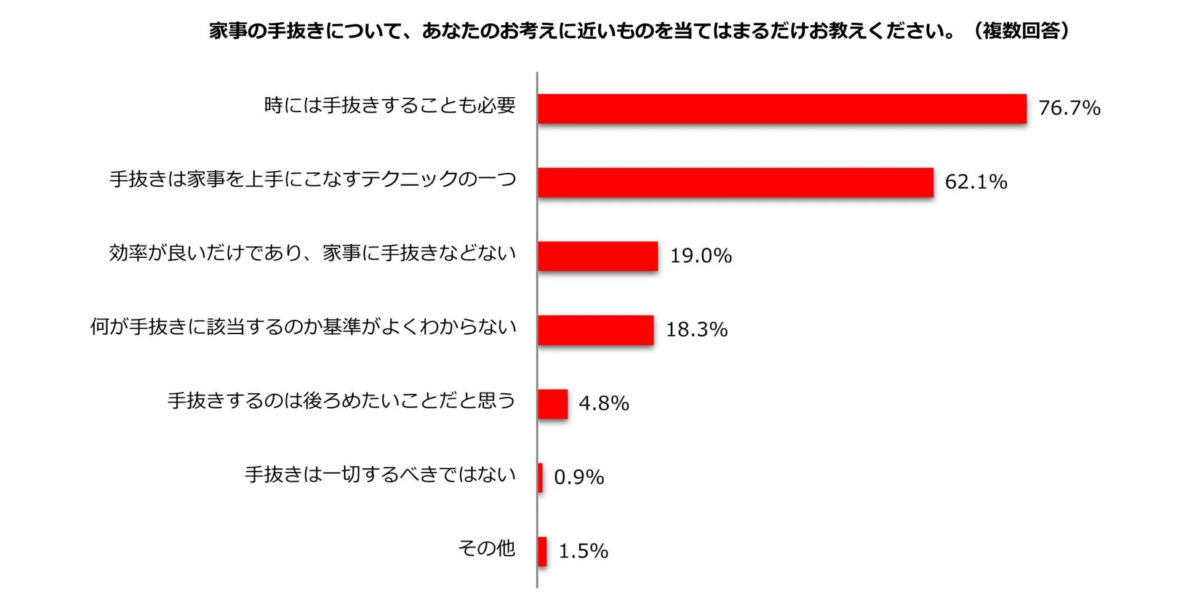 家事の手抜きについての考え