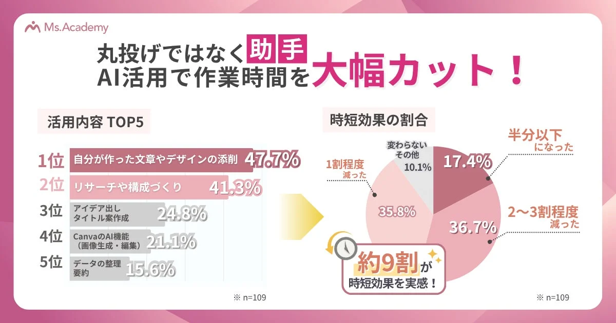 Ms.Academyの調査によると、AIを「助手」として活用することで作業時間が大幅にカットできることが判明