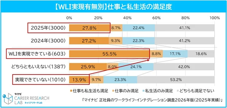 【WLI実現有無別】仕事と私生活の満足度