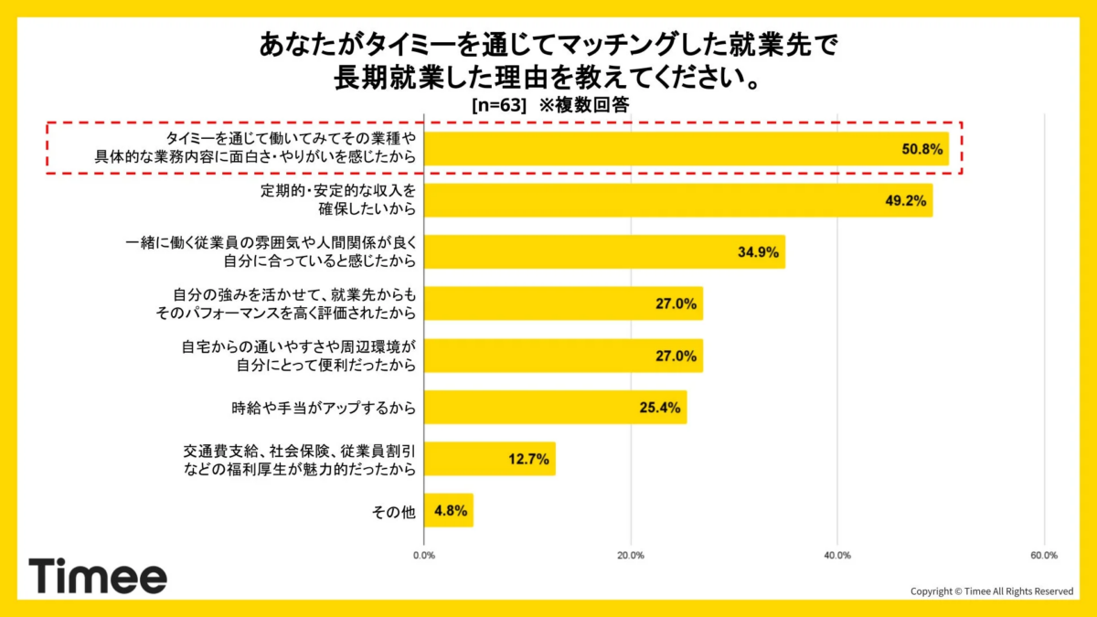 あなたがタイミーを通じてマッチングした就業先で長期就業した理由を教えてください。