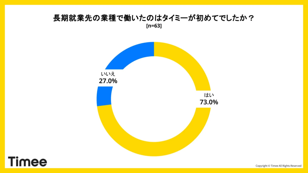 長期就業先の業種で働いたのはタイミーが初めてでしたか?