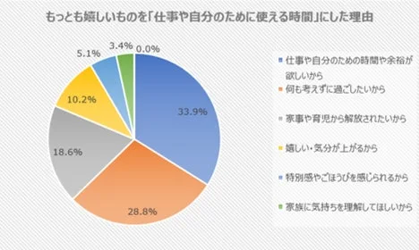 もっとも嬉しいものを「仕事や自分のために使える時間」にした理由