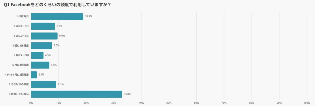 Facebook利用頻度