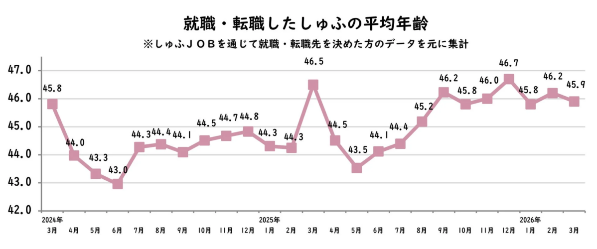 就職・転職したしゅふの平均年齢