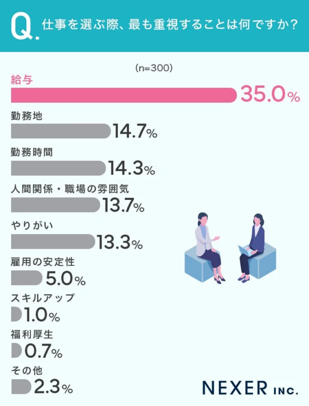 仕事を選ぶ際、最も重視することは何ですか？