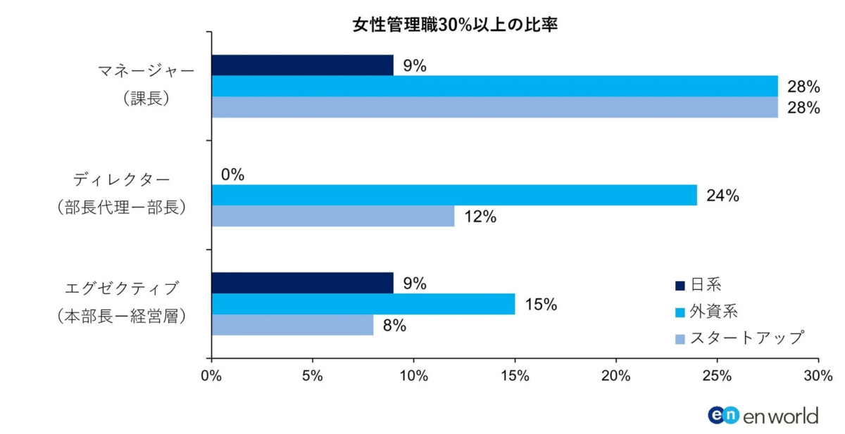 女性管理職30%以上の比率