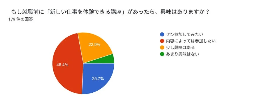 新しい仕事を体験できる講座への興味を問うアンケート結果