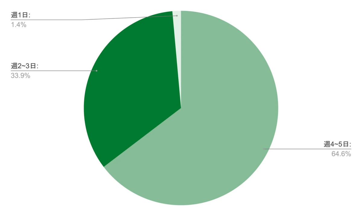 PHP案件の稼働日数