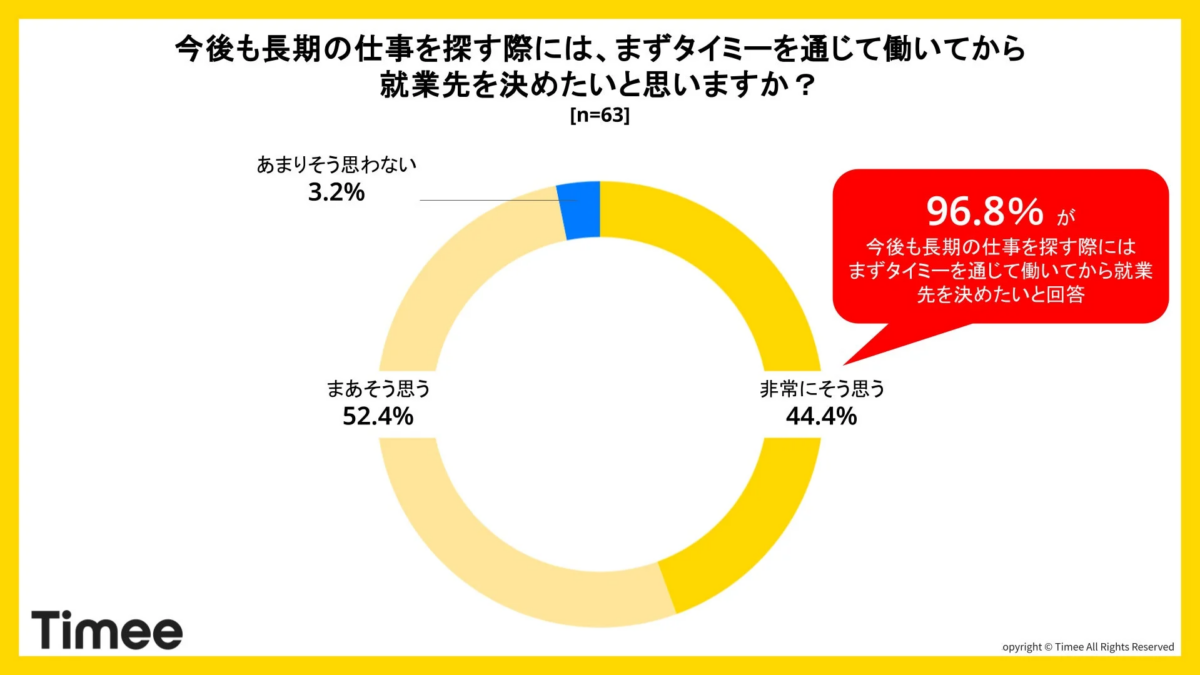 今後も長期の仕事を探す際には、まずタイミーを通じて働いてから就業先を決めたいと思いますか?