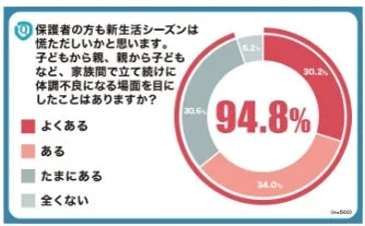 新生活シーズンにおける家族間の体調不良に関するアンケート結果