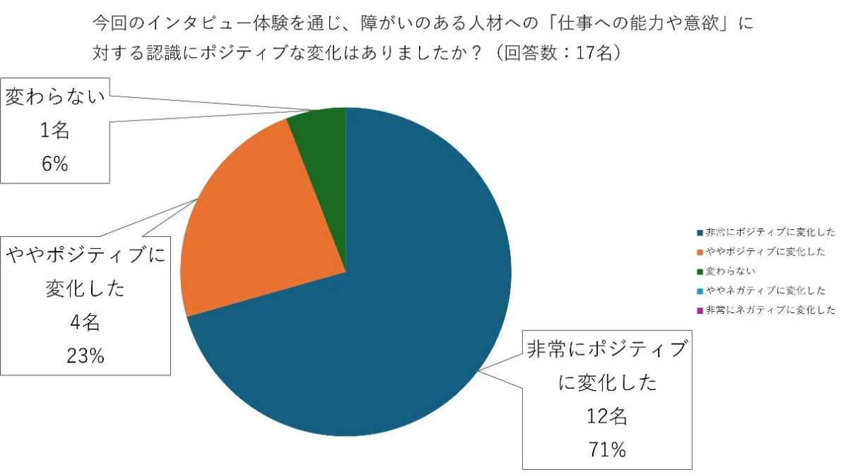 今回のインタビュー体験を通じて、障がいのある人材の「仕事への能力や意欲」に対する認識がポジティブに変化したかを問うアンケート結果を示す円グラフです。回答者17名のうち、71%が「非常にポジティブに変化」、23%が「ややポジティブに変化」と回答し、計94%が肯定的な変化を感じています。