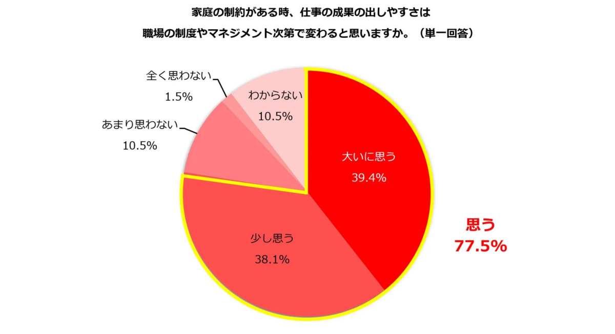 家庭の制約がある時、仕事の成果の出しやすさは職場の制度やマネジメント次第で変わると思いますか。