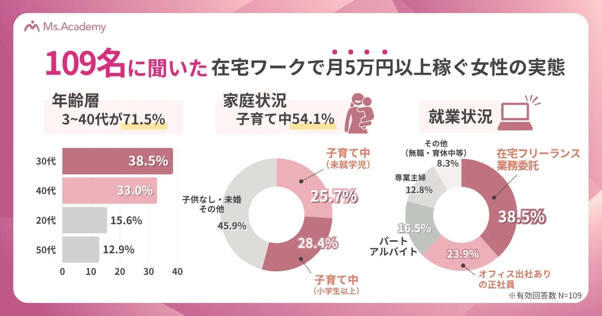 Ms.Academyが109名に実施した、在宅ワークで月5万円以上稼ぐ女性の実態調査