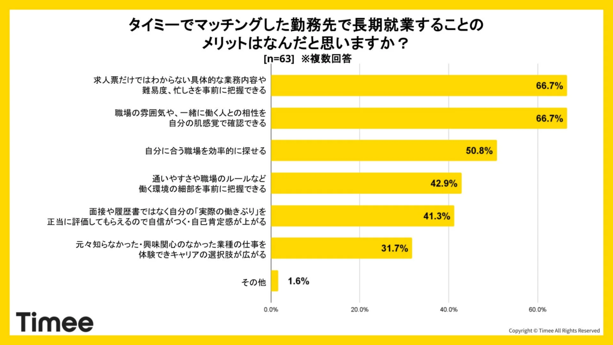 タイミーでマッチングした勤務先で長期就業することのメリットはなんだと思いますか?