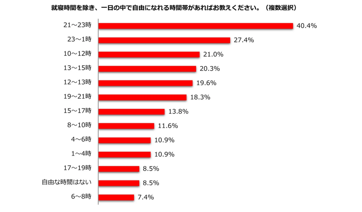 就寝時間を除き、一日の中で自由になれる時間帯があればお教えください。(複数選択)
