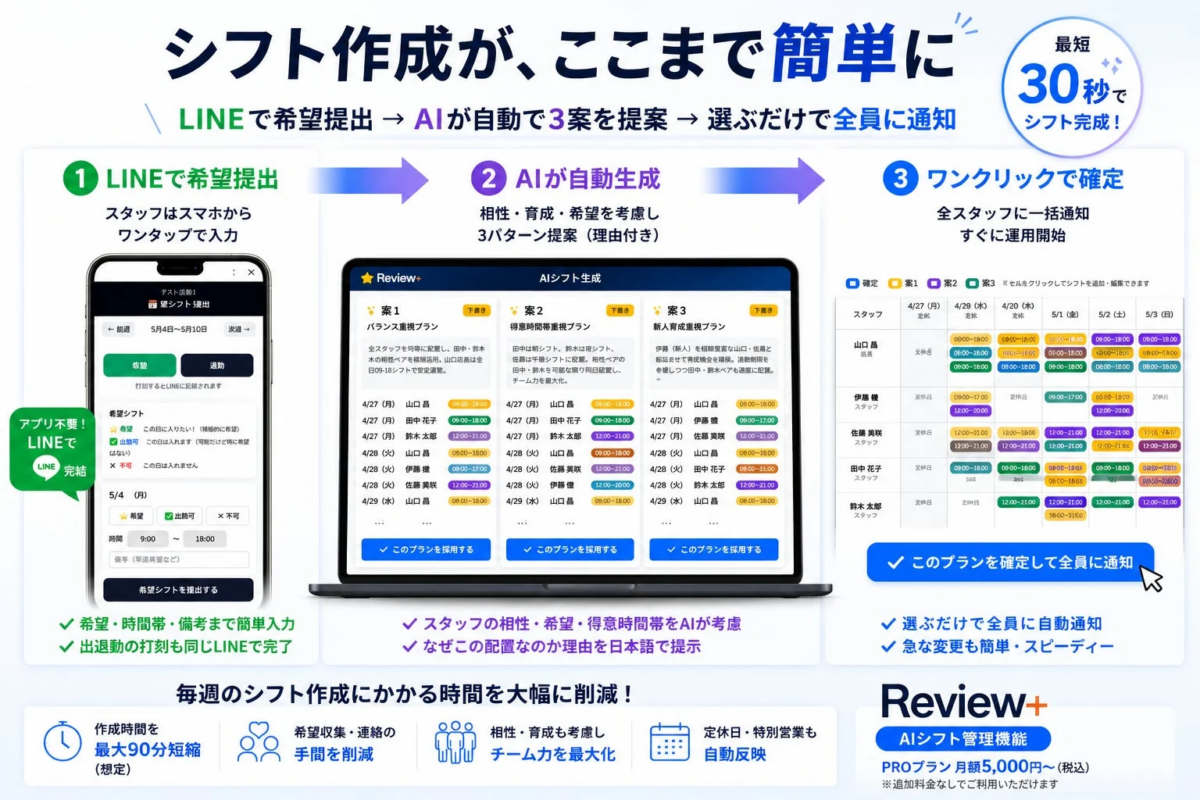 シフト作成フロー