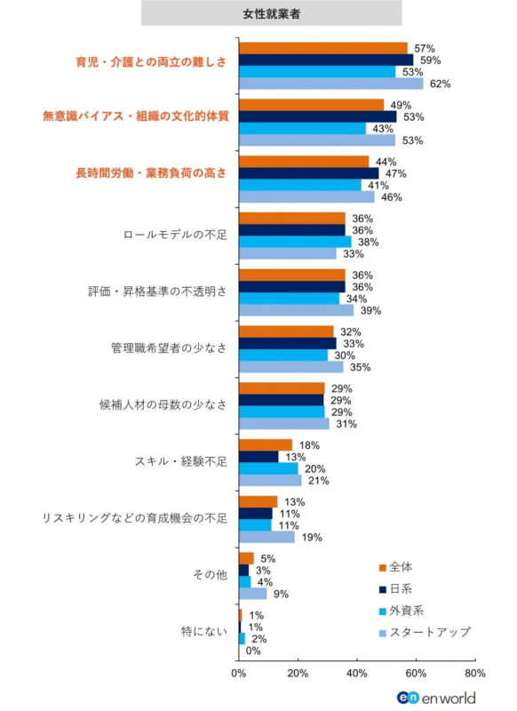 女性管理職登用における主な課題は何だと思いますか？（女性就業者/複数選択）