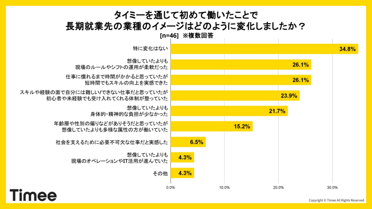 タイミーを通じて初めて働いたことで長期就業先の業種のイメージはどのように変化しましたか?