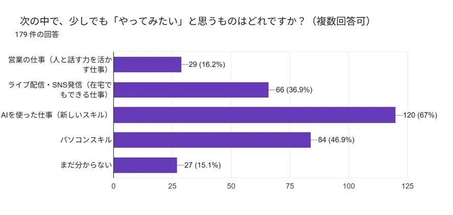 「やってみたい」仕事に関するアンケート結果