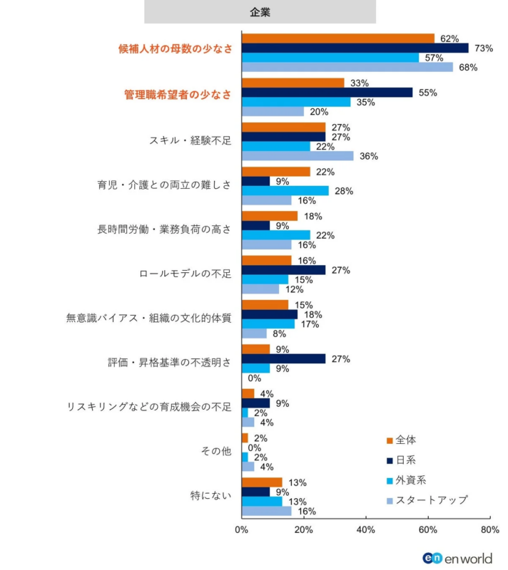 女性管理職登用における主な課題は何だと思いますか？（企業/複数選択）