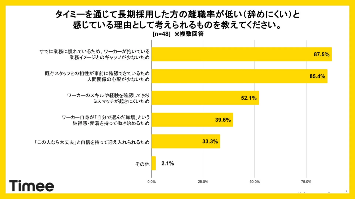 タイミーを通じて長期採用した方の離職率が低い(辞めにくい)と感じている理由として考えられるものを教えてください。